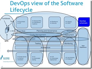 DevOps and the Software Lifecycle