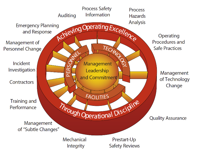 Making the SDLC safe – learning from the DuPont model