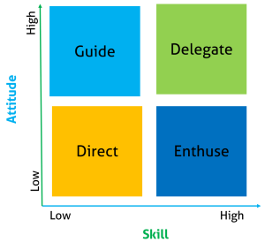 Skill-Attitude Matrix